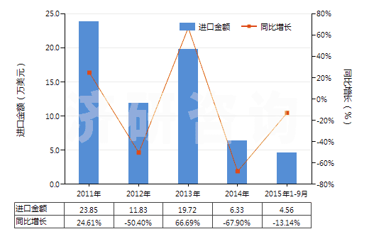 2011-2015年9月中國(guó)其他礬(HS28333090)進(jìn)口總額及增速統(tǒng)計(jì)